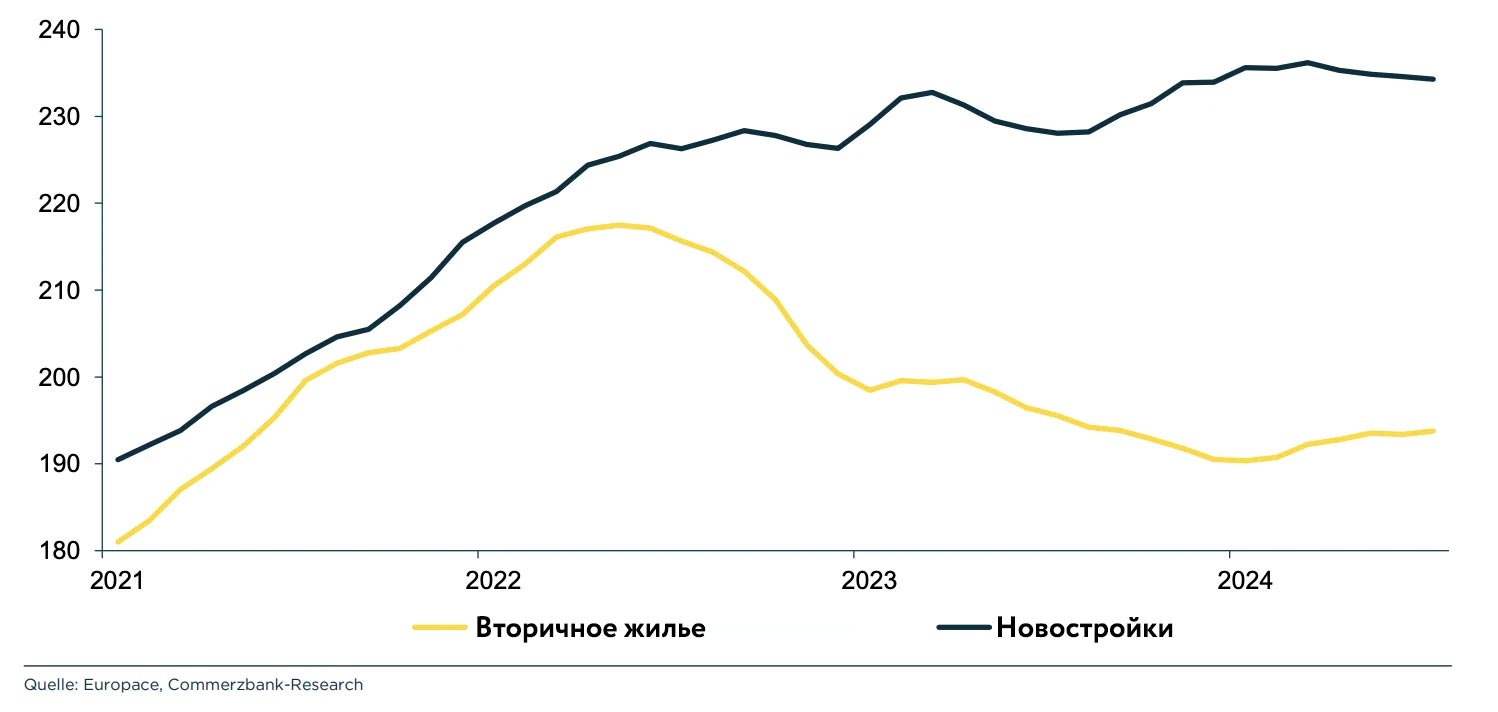 Осень 2024: стоит ли покупать недвижимость в Германии. Источник: Commerzbank