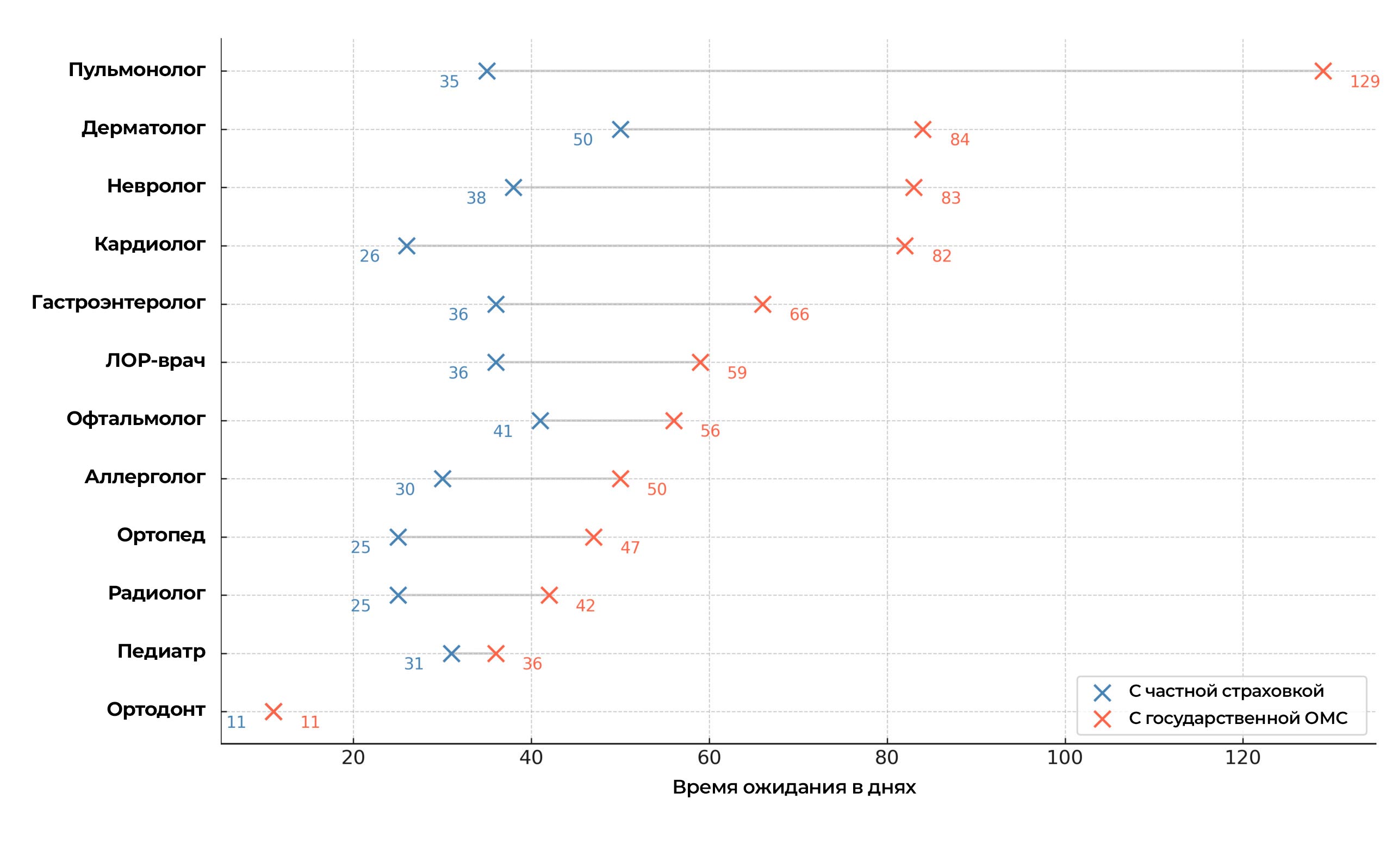У каких врачей в Германии дольше всего ждать приёма. Статистика: по данным исследования Der Spiegel.