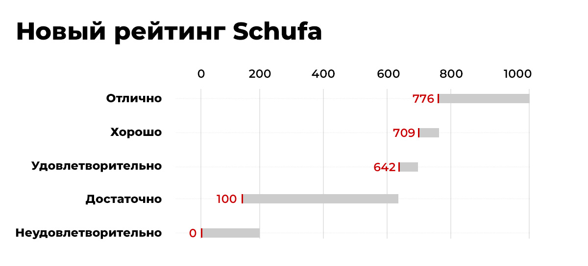Новый рейтинг Schufa в 2026 году. Инфографика: ausnews.de
