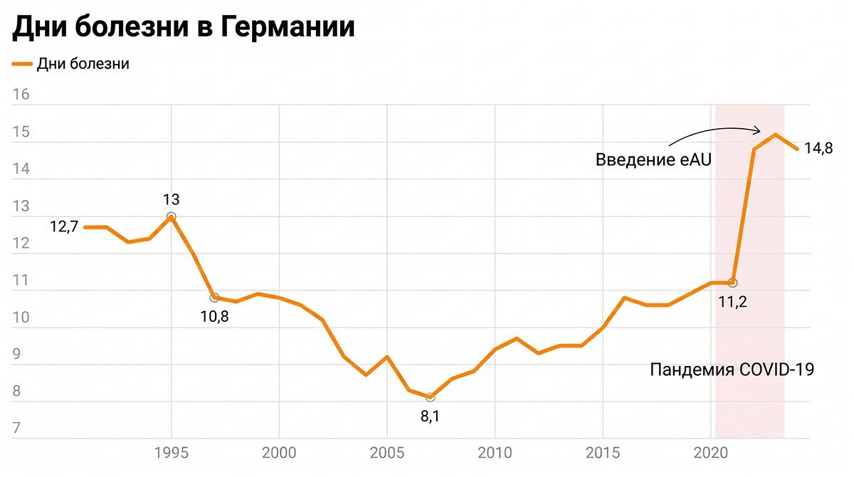 Больничные дни в Германии. Источник:  Destatis